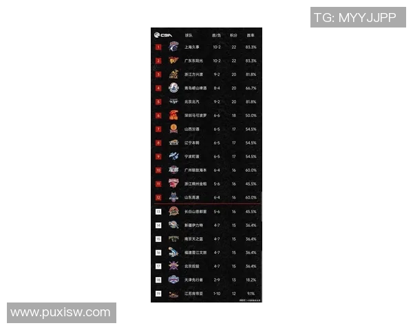 上海篮球队强势领跑锦标赛积分榜以99分稳居第一位